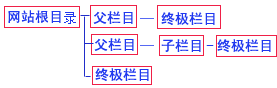 帝国CMS父栏目,终极栏目,非终极栏目的区别 三联