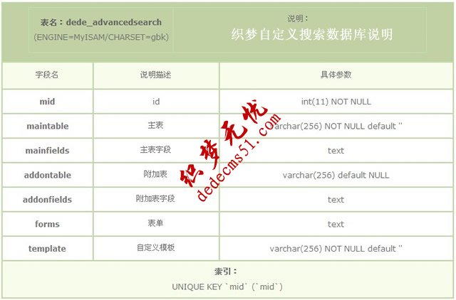DEDECMS默认自定义搜索数据库表说明（dede_advancedsearch）(图1)