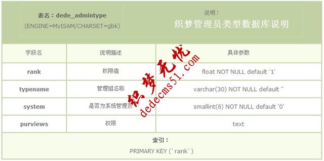 DEDECMS管理员类型数据库表说明（dede_admintype）(图1)