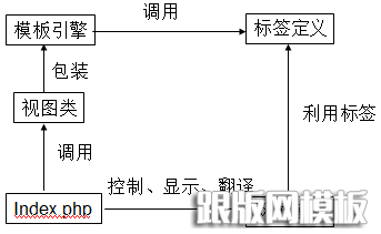 浅谈dedecms模板引擎工作原理及自定义标签(图1)