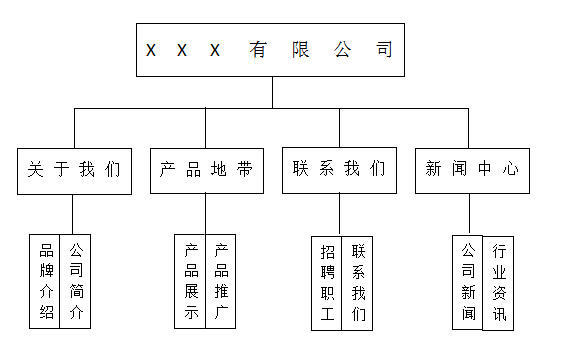 怎么搞定企业网站需求？