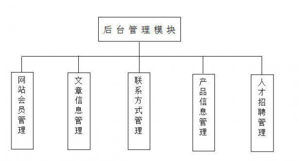 怎么搞定企业网站需求？