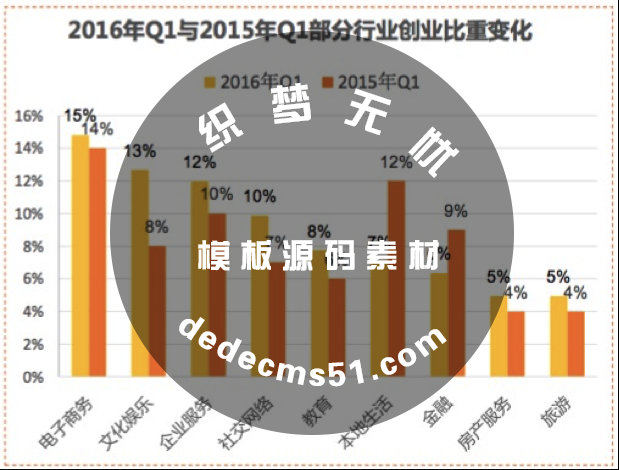 2016年创业现“小降温”：新公司成立从每天2.28家降到1.54