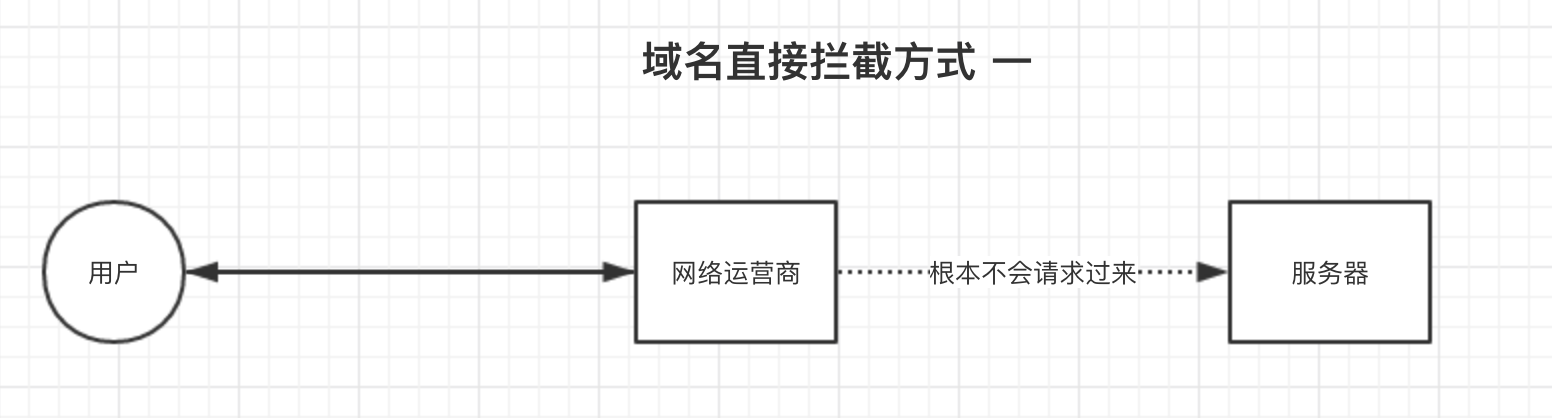 域名解析中出现DNS劫持的几种示意图(图1)