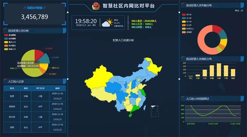 公安局内网大数据图表页面模板(图1)