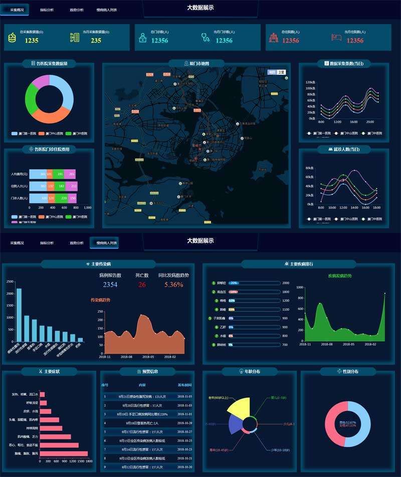 医院大数据统计可视化页面模板(图1)