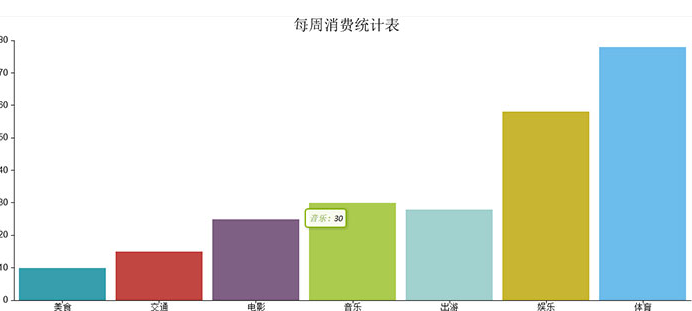 CanvasJS柱形图消费统计表代码