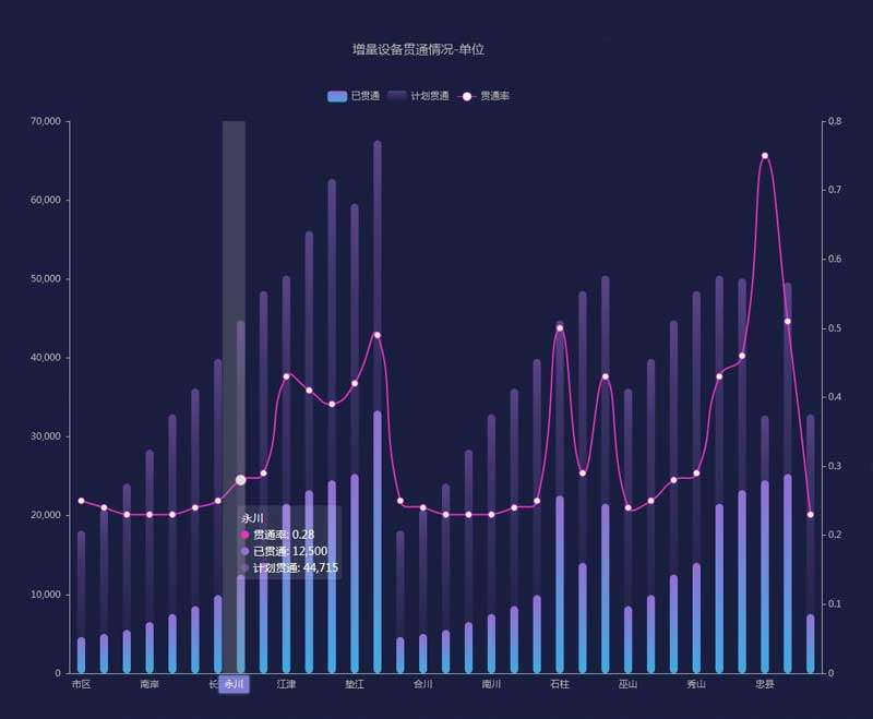 增量设备贯通柱形图/折线图特效(图1)