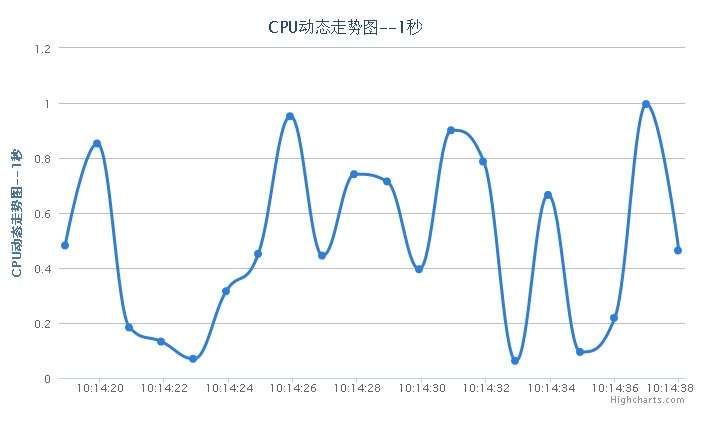 Jquery highcharts图表控件制作电脑cpu动态走势图表代码(图1)