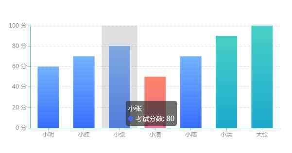 echarts成绩柱状图显示代码(图1)