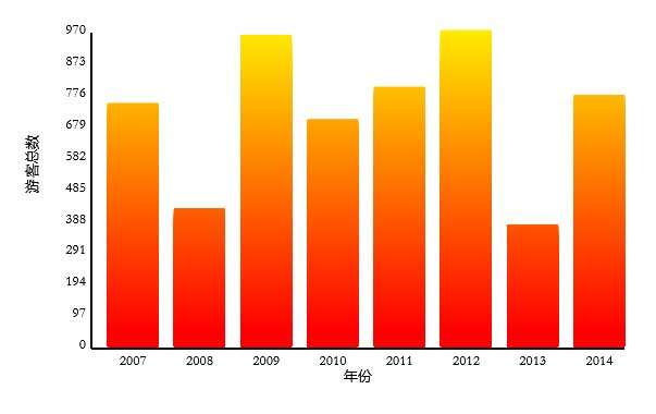 html5游客总数柱状图代码(图1)
