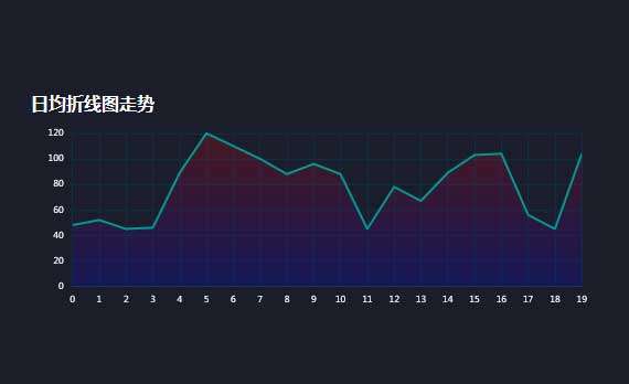 echarts日均折线图走势实例(图1)