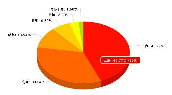 酷炫js动态饼状图生成代码(图1)