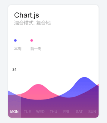 chart.js制作一周图表代码(图1)