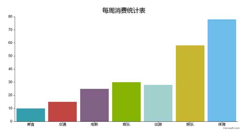 html5 canvas柱状图消费统计图表插件(图1)