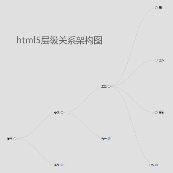 html5人物关系层级架构图代码(图1)