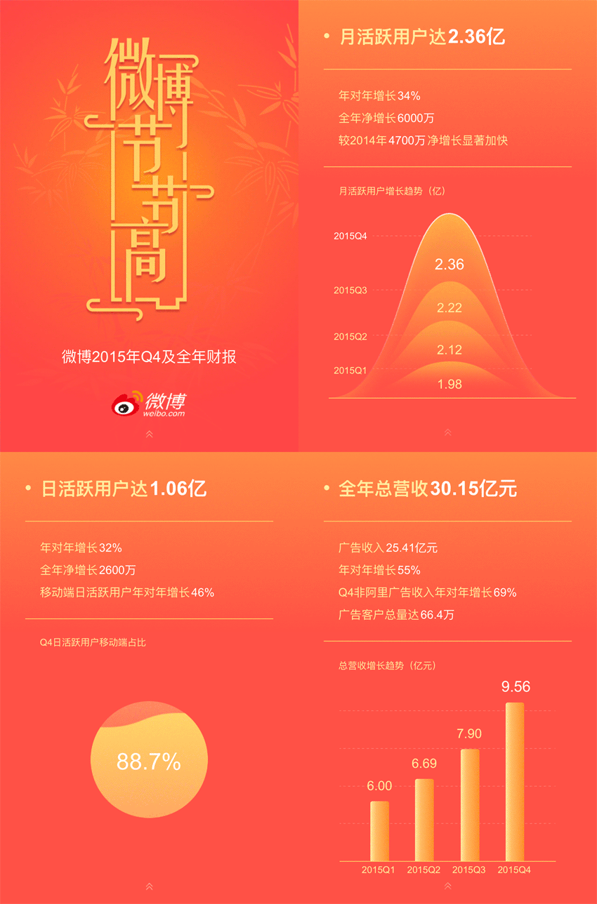 新浪微博年度财务报表html5手机动画模板(图1)